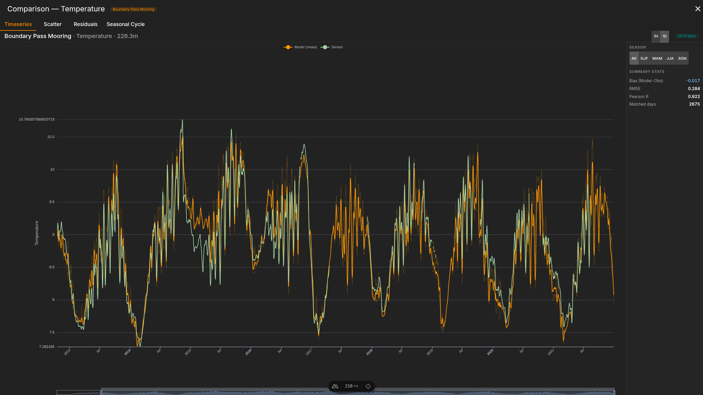 OceanECO Comparison workspace Timeseries tab overlaying model and sensor temperature at Boundary Pass Mooring, 226 metres depth, from 2012 to 2021, with the two lines tracking closely and staying between roughly 7 and 11 degrees C throughout, including summer 2021.