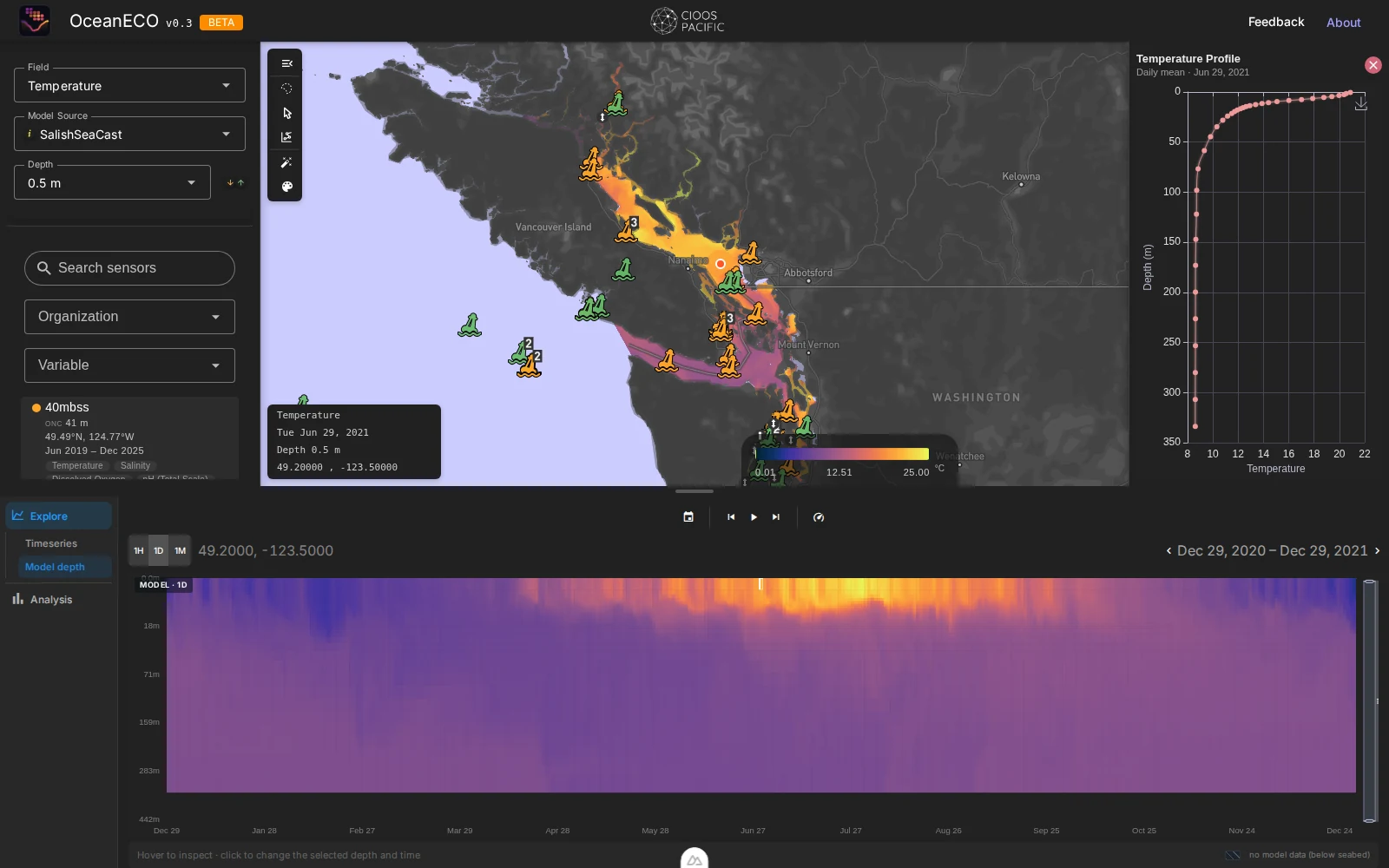 OceanECO Model depth Hovmoller heatmap of temperature across the full water column for one year, showing a bright warm band confined to the top 20 metres around late June 2021, with a stratified vertical profile shown alongside.
